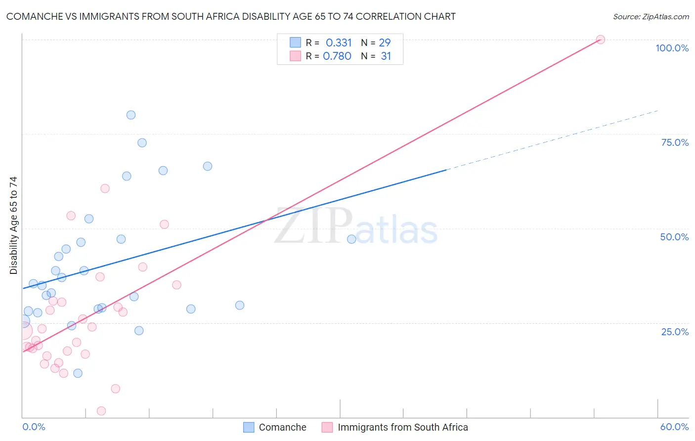 Comanche vs Immigrants from South Africa Disability Age 65 to 74