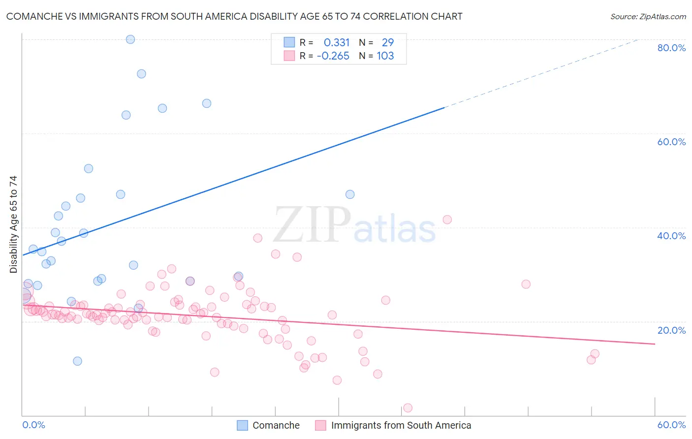 Comanche vs Immigrants from South America Disability Age 65 to 74