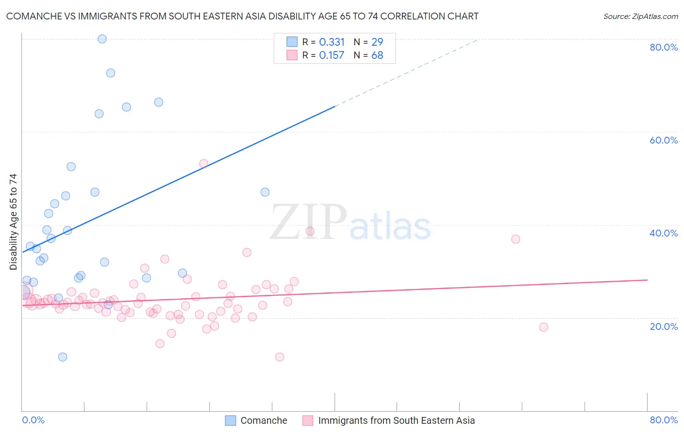 Comanche vs Immigrants from South Eastern Asia Disability Age 65 to 74