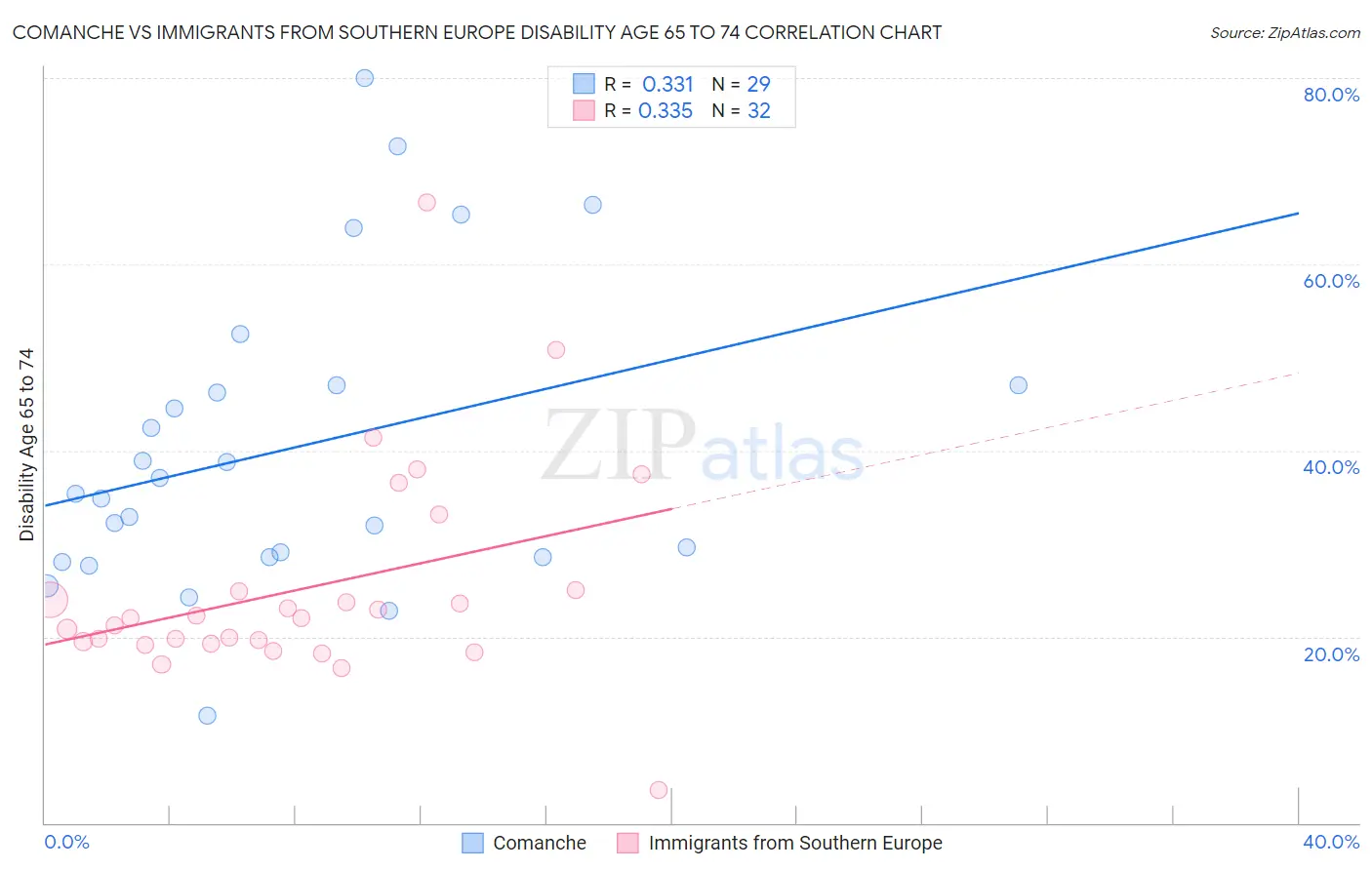 Comanche vs Immigrants from Southern Europe Disability Age 65 to 74