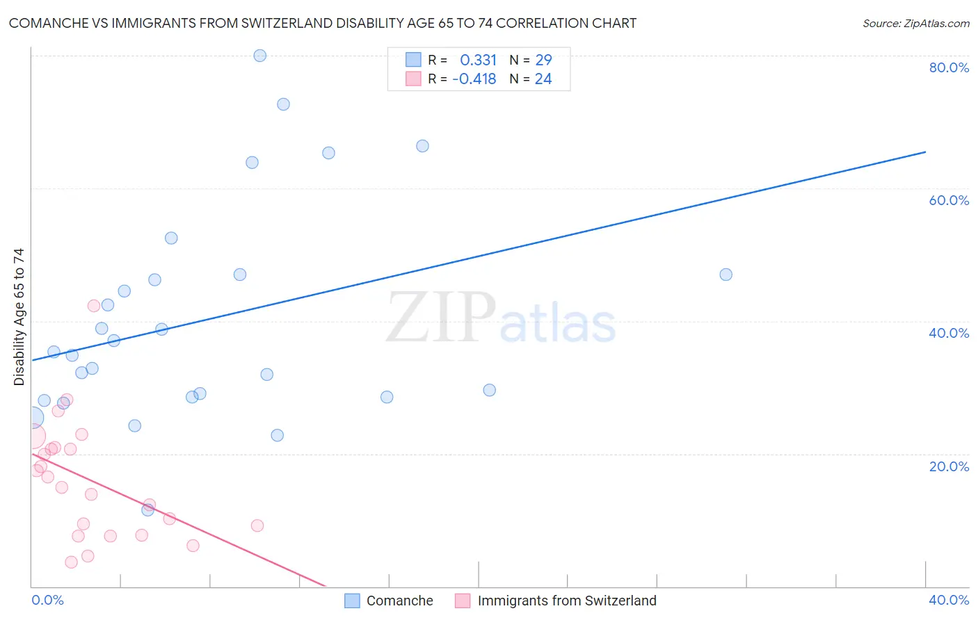 Comanche vs Immigrants from Switzerland Disability Age 65 to 74