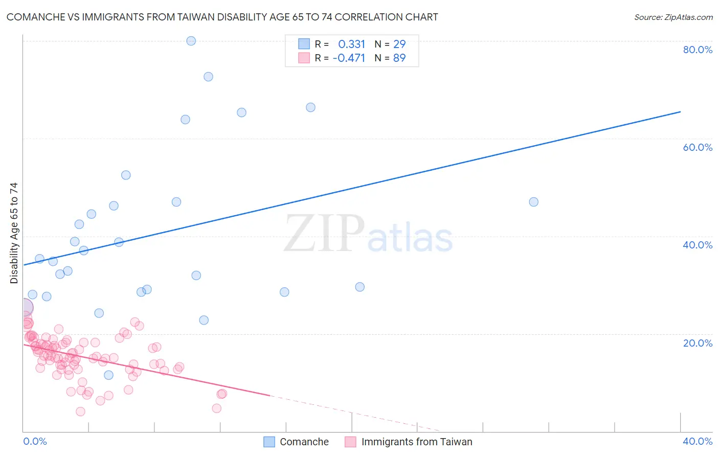 Comanche vs Immigrants from Taiwan Disability Age 65 to 74