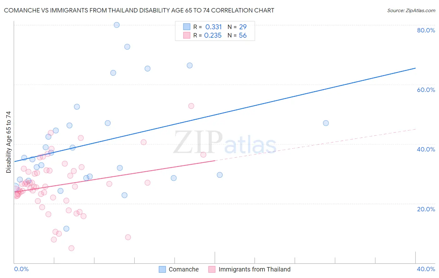 Comanche vs Immigrants from Thailand Disability Age 65 to 74