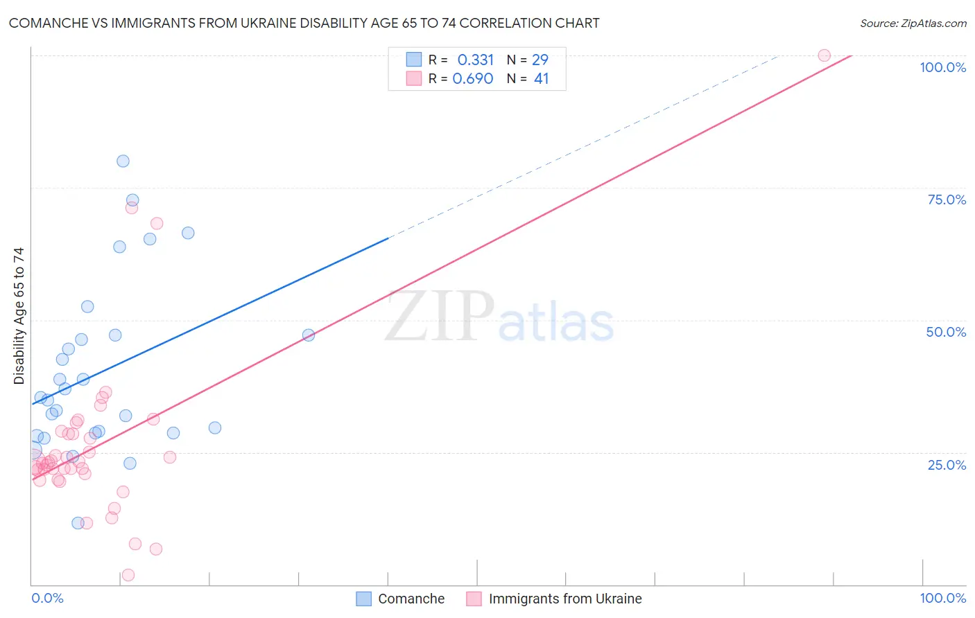 Comanche vs Immigrants from Ukraine Disability Age 65 to 74