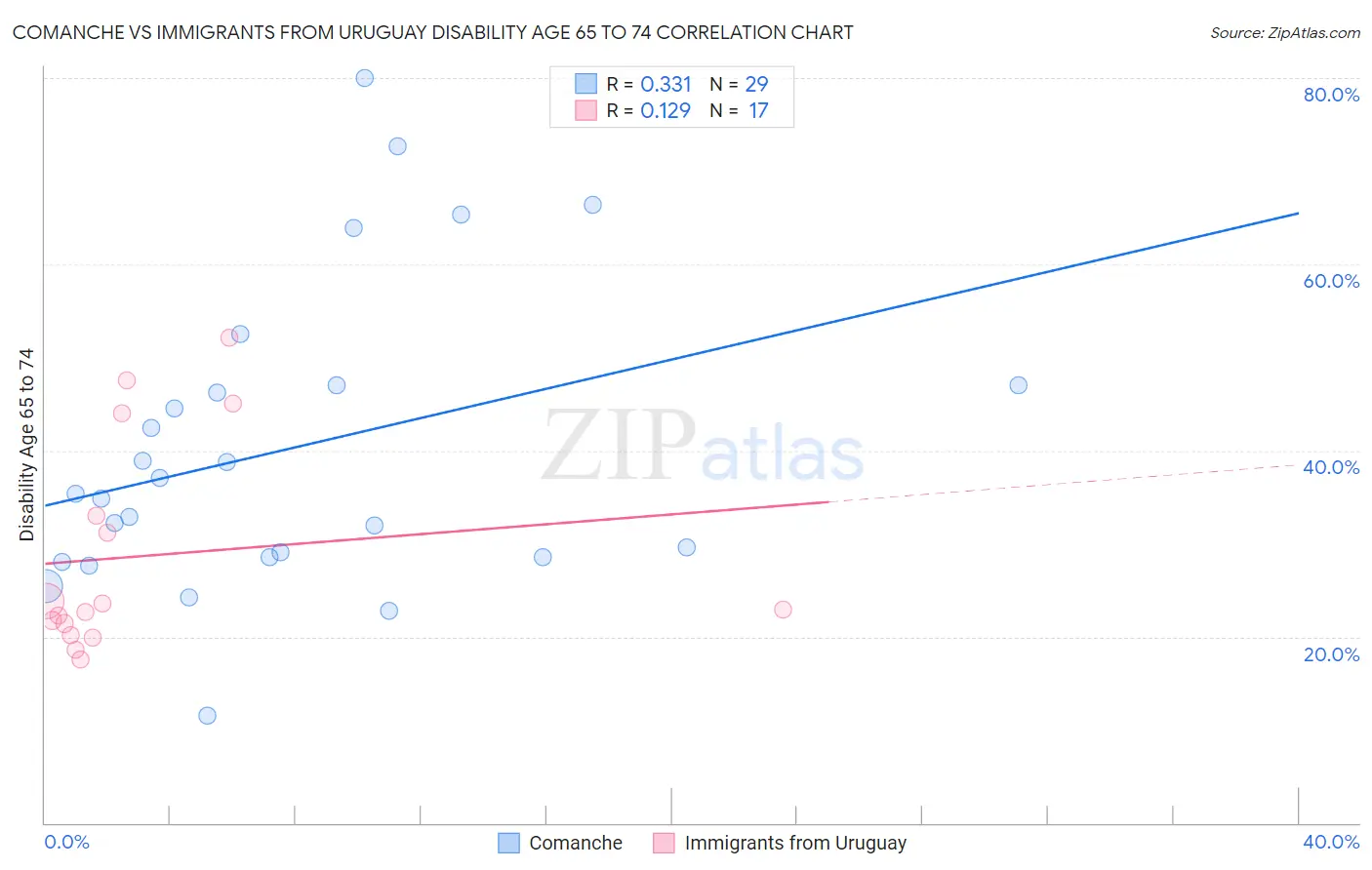 Comanche vs Immigrants from Uruguay Disability Age 65 to 74