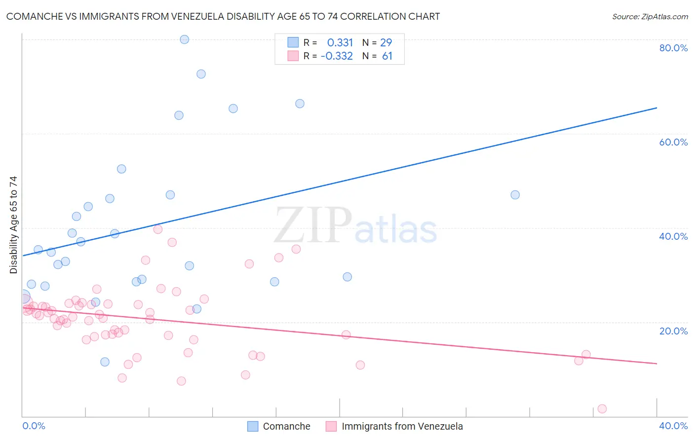 Comanche vs Immigrants from Venezuela Disability Age 65 to 74