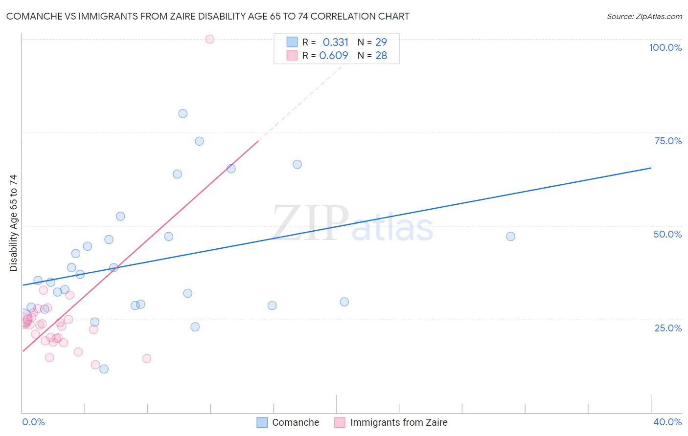 Comanche vs Immigrants from Zaire Disability Age 65 to 74