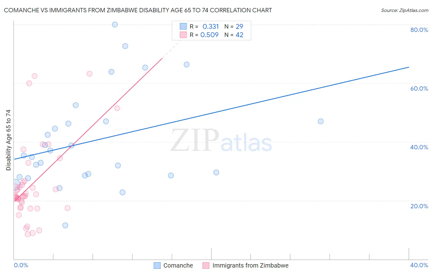 Comanche vs Immigrants from Zimbabwe Disability Age 65 to 74