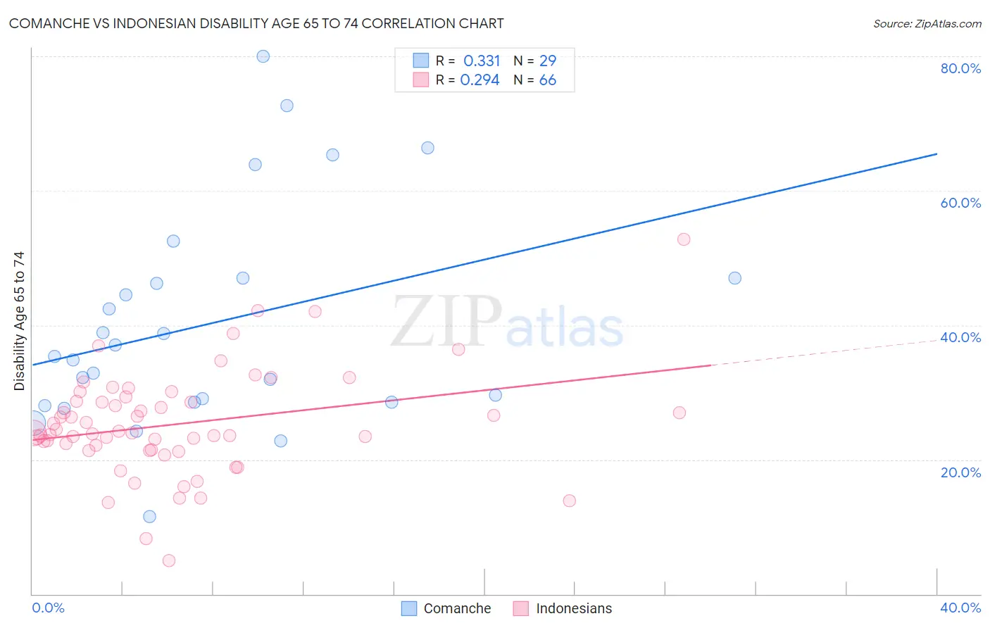 Comanche vs Indonesian Disability Age 65 to 74