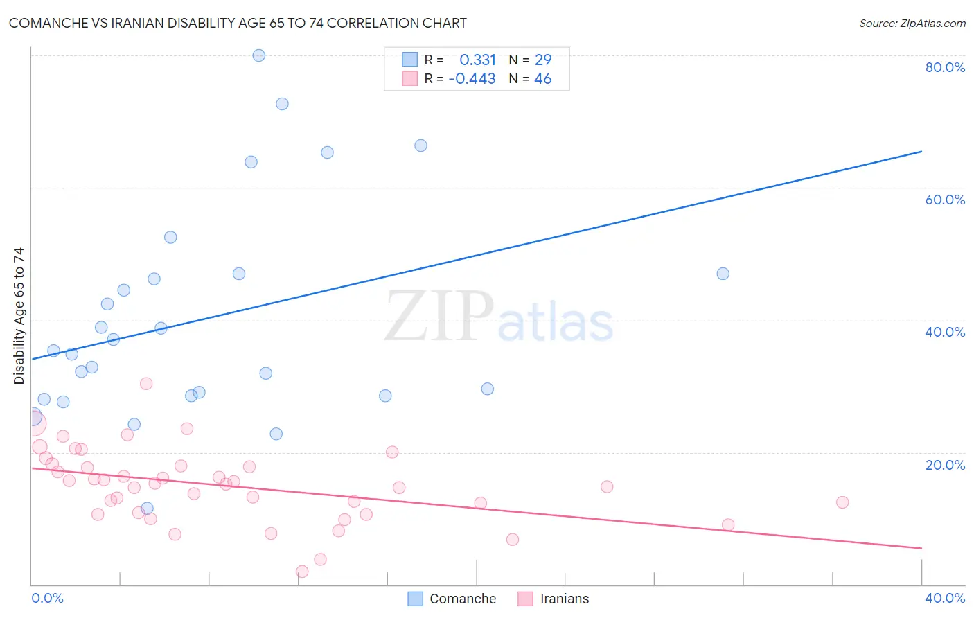 Comanche vs Iranian Disability Age 65 to 74