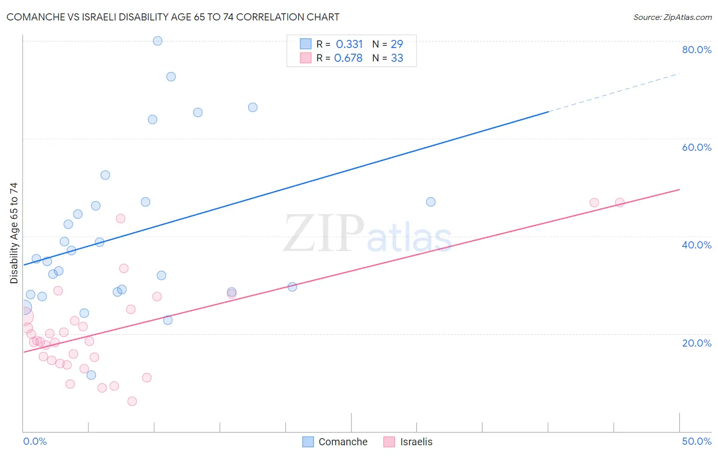 Comanche vs Israeli Disability Age 65 to 74