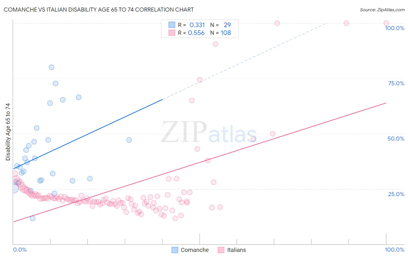 Comanche vs Italian Disability Age 65 to 74