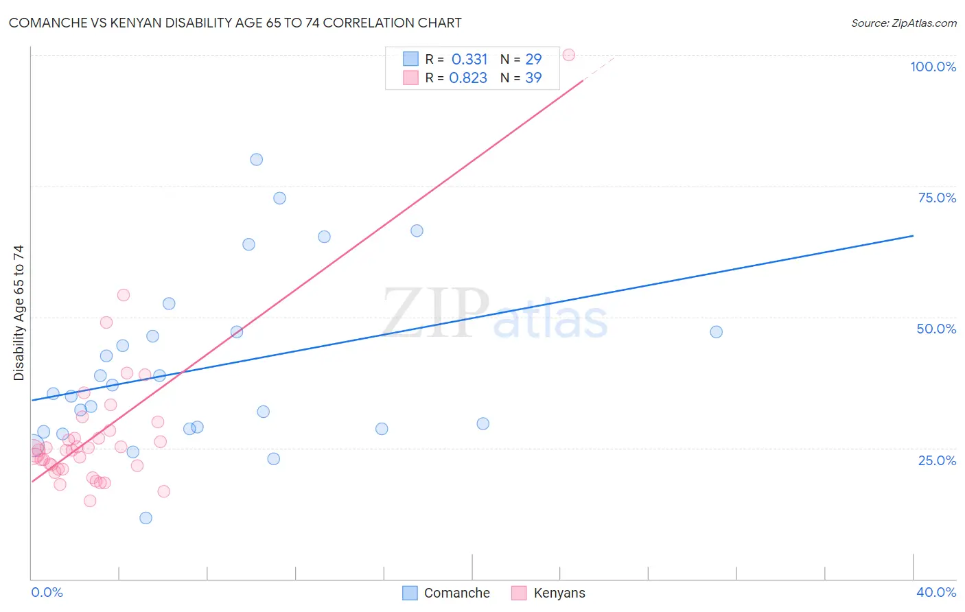 Comanche vs Kenyan Disability Age 65 to 74