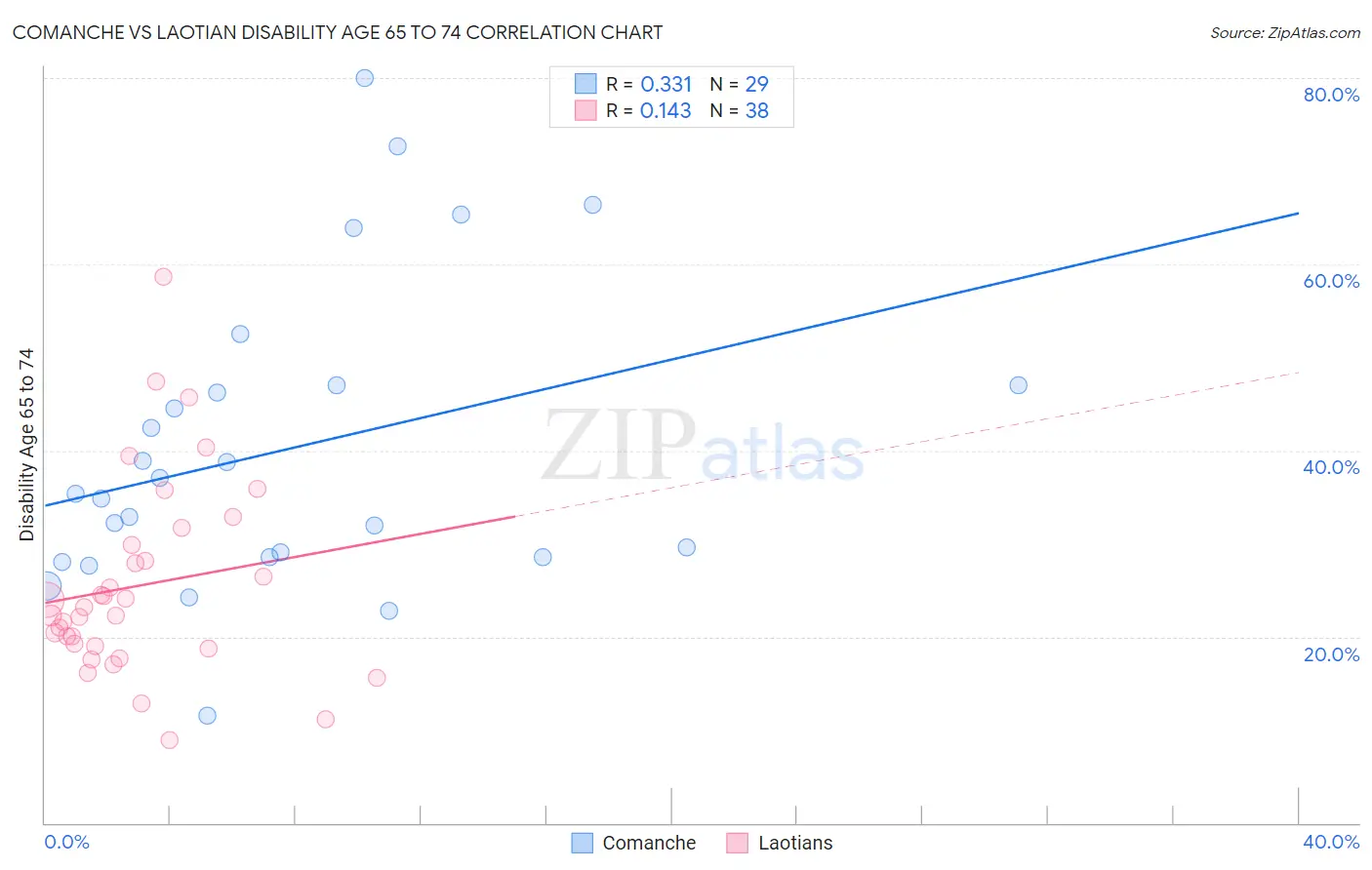 Comanche vs Laotian Disability Age 65 to 74