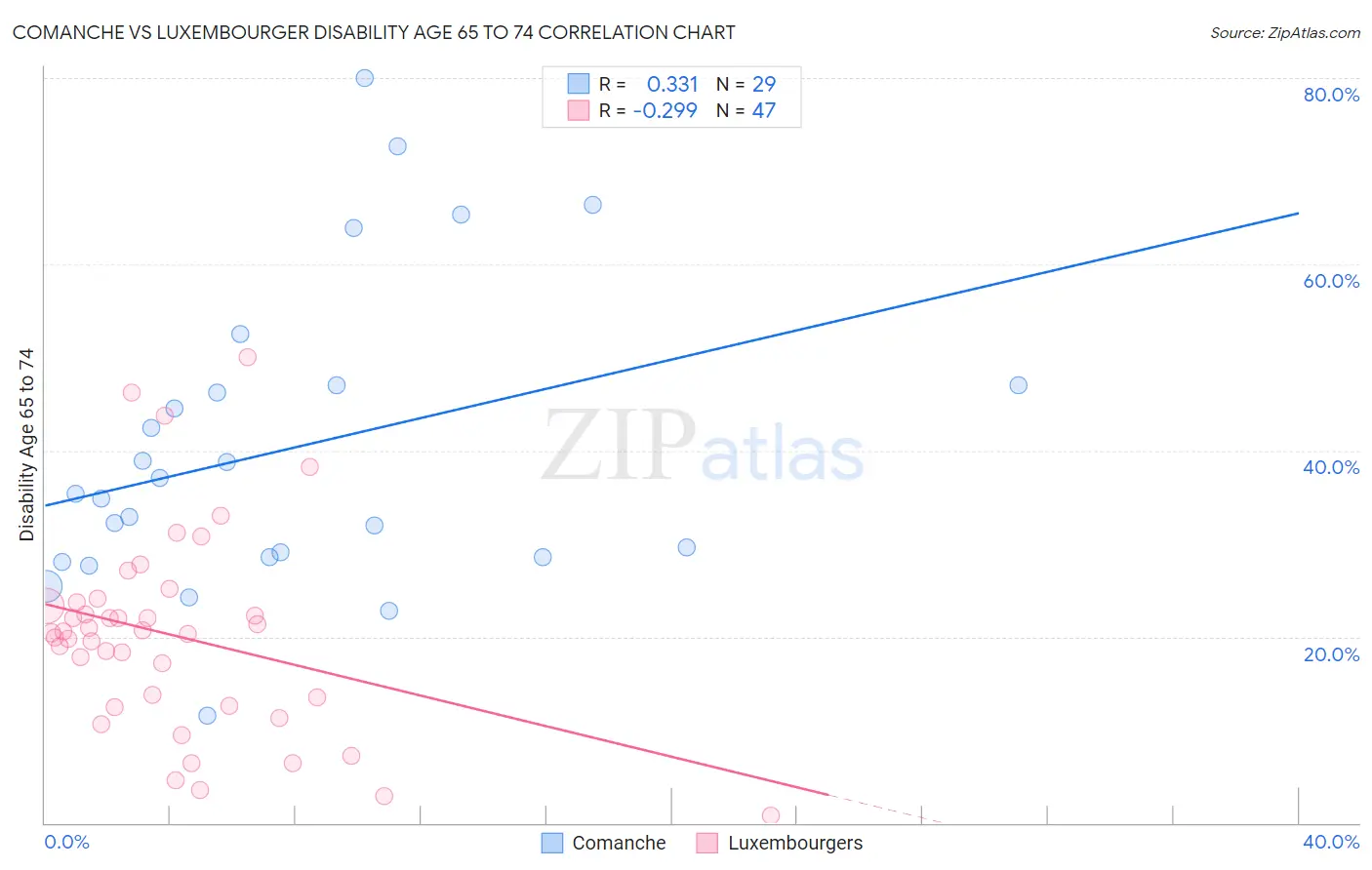 Comanche vs Luxembourger Disability Age 65 to 74