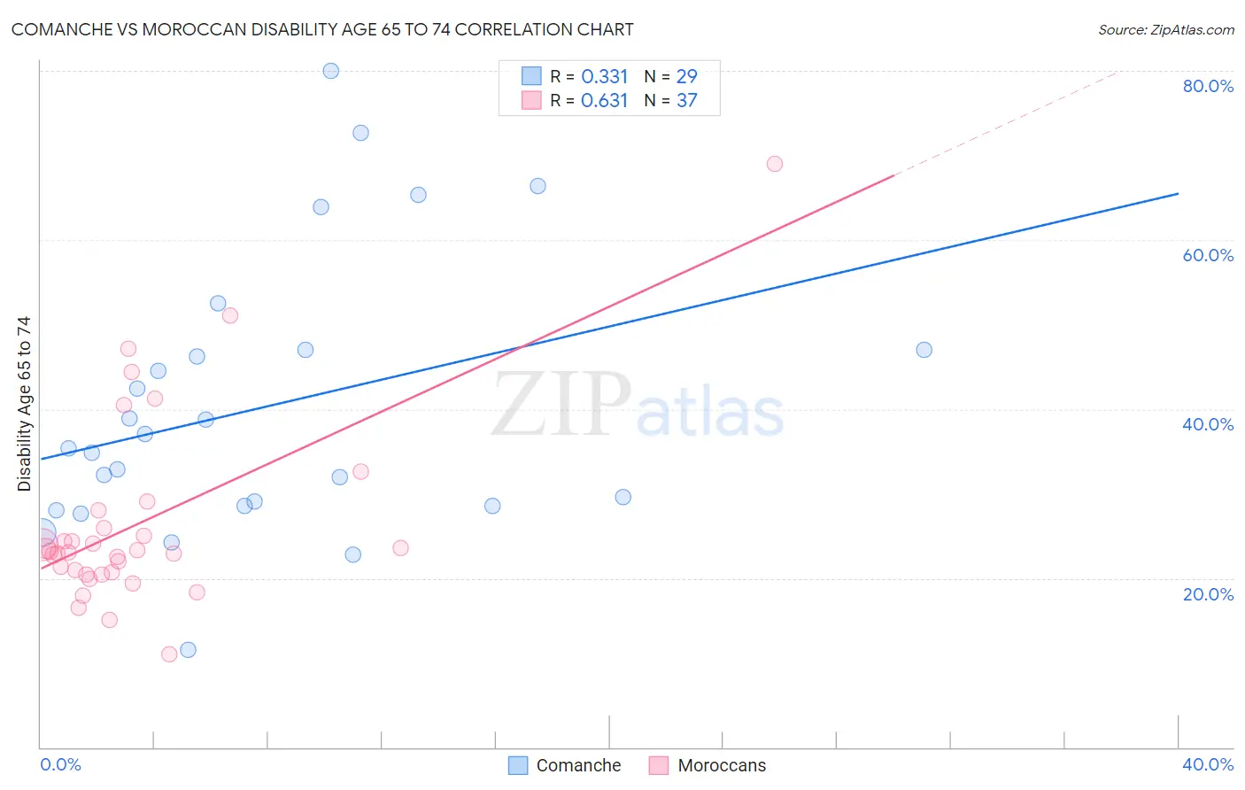 Comanche vs Moroccan Disability Age 65 to 74