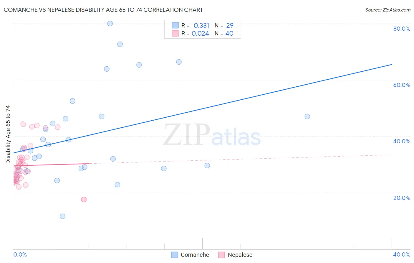 Comanche vs Nepalese Disability Age 65 to 74