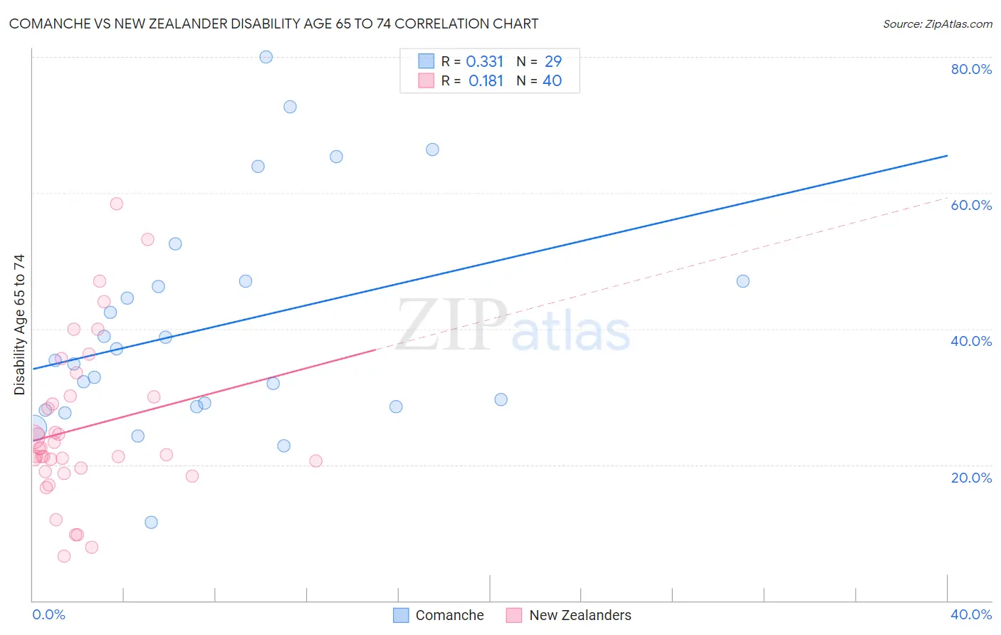 Comanche vs New Zealander Disability Age 65 to 74