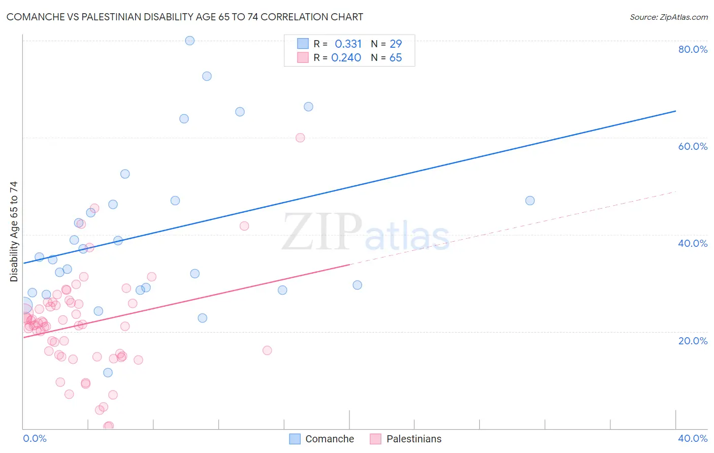 Comanche vs Palestinian Disability Age 65 to 74