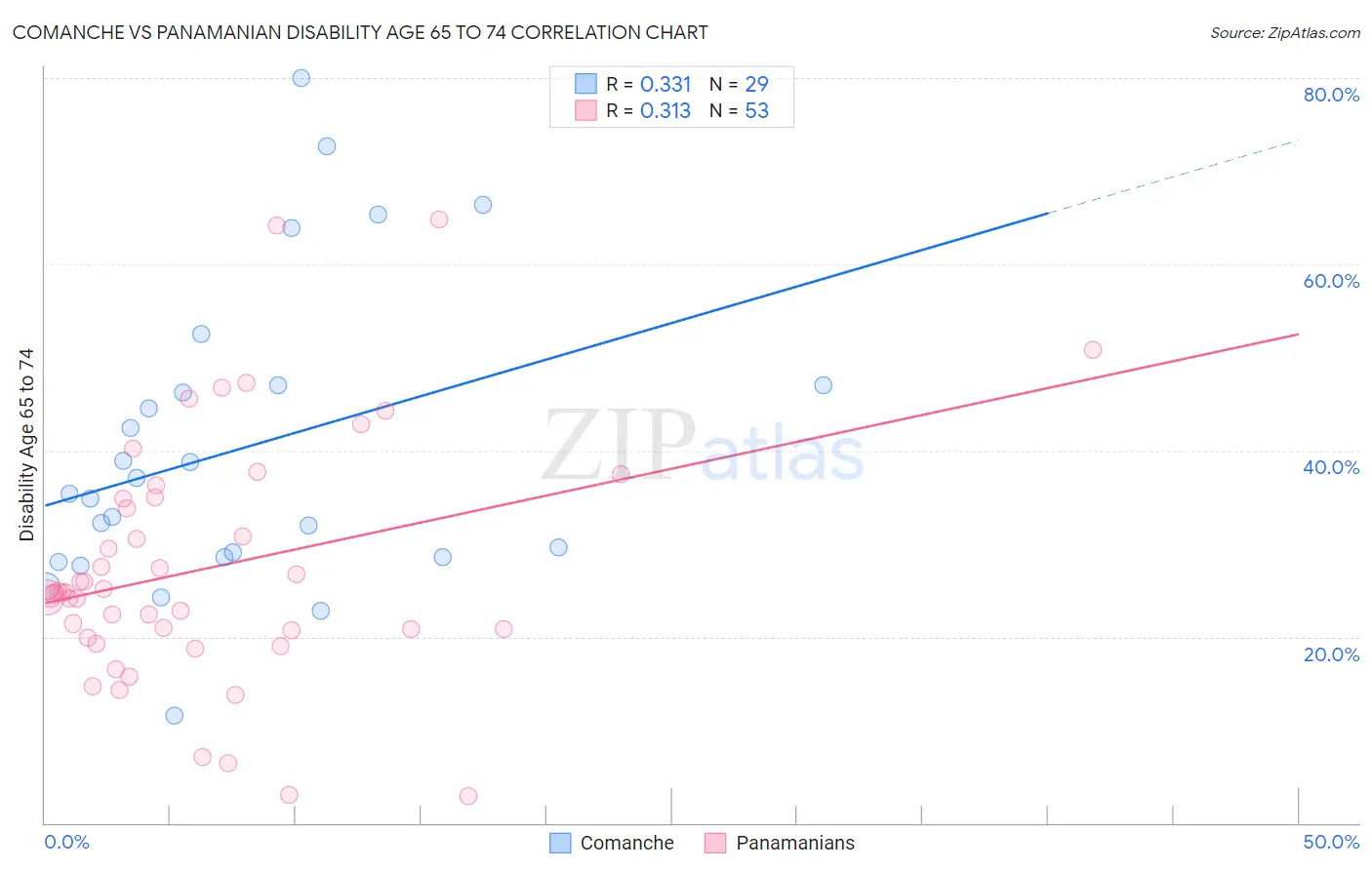 Comanche vs Panamanian Disability Age 65 to 74