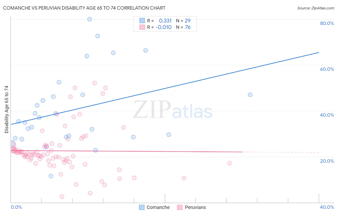 Comanche vs Peruvian Disability Age 65 to 74