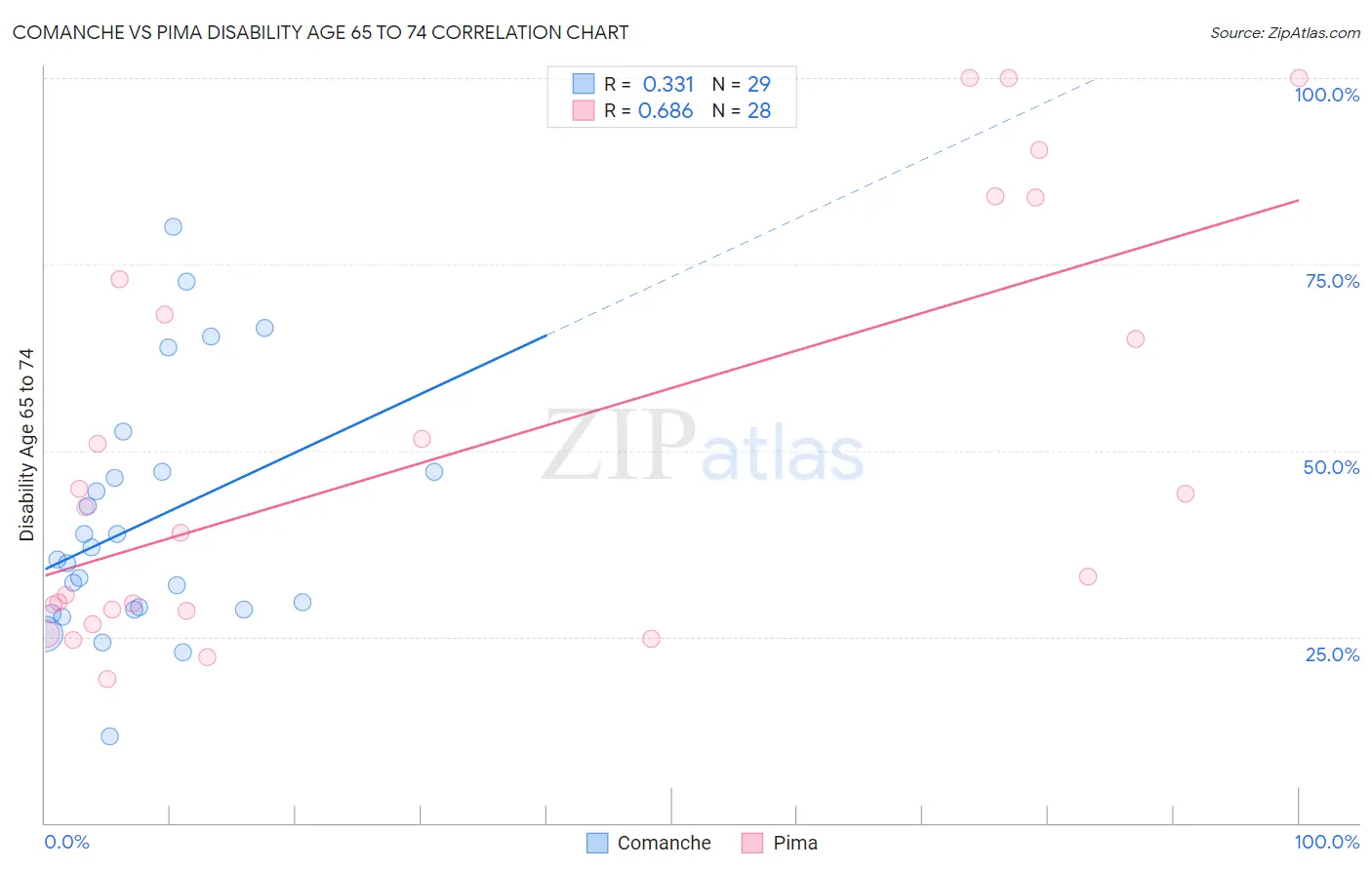 Comanche vs Pima Disability Age 65 to 74