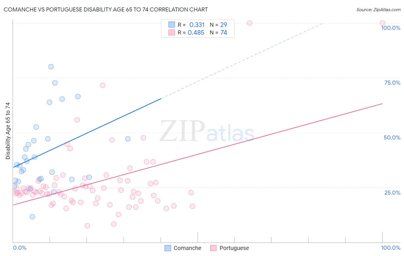 Comanche vs Portuguese Disability Age 65 to 74