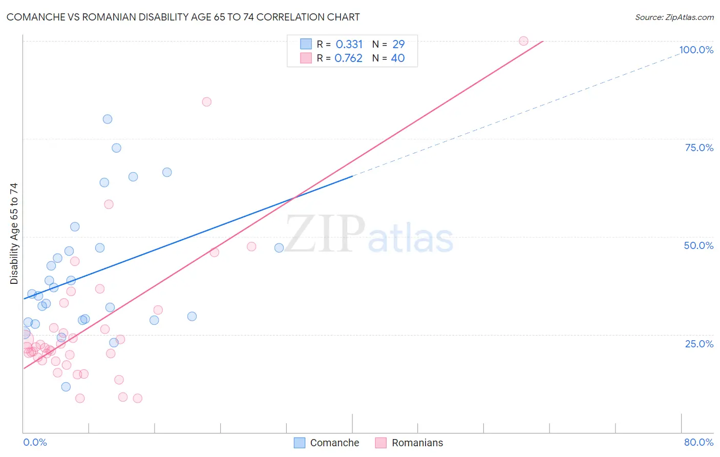 Comanche vs Romanian Disability Age 65 to 74