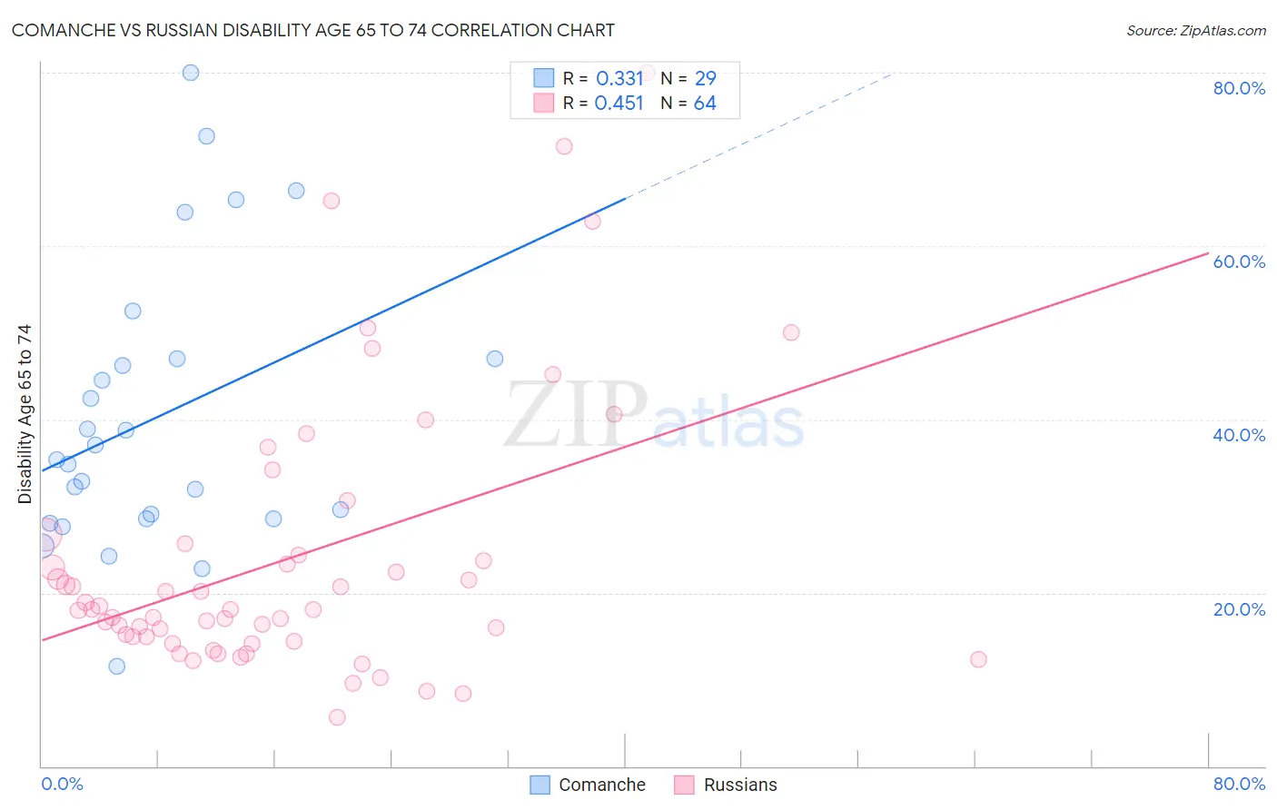 Comanche vs Russian Disability Age 65 to 74