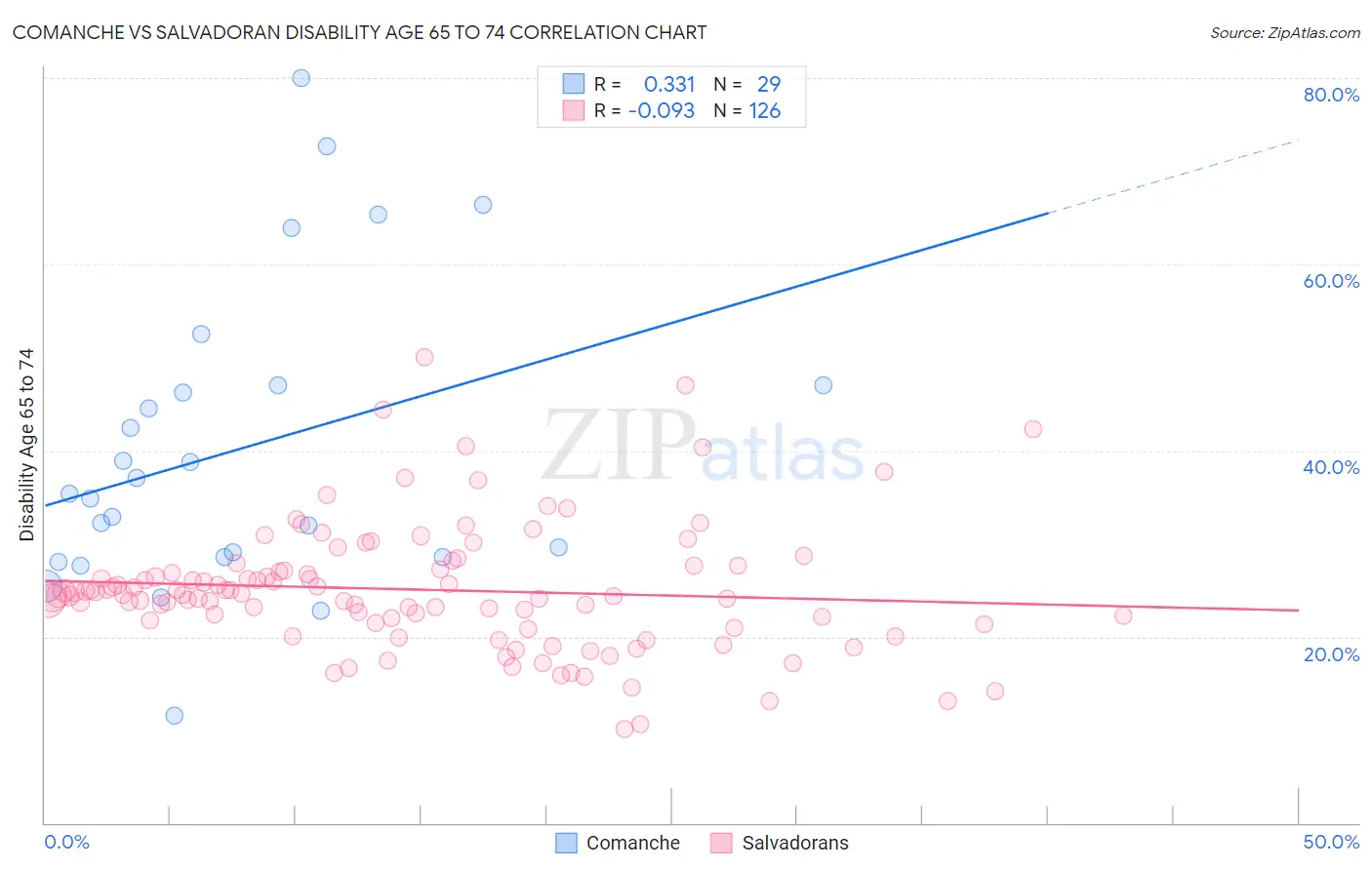 Comanche vs Salvadoran Disability Age 65 to 74