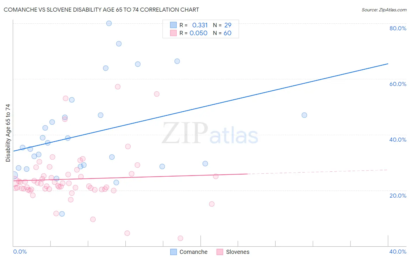 Comanche vs Slovene Disability Age 65 to 74