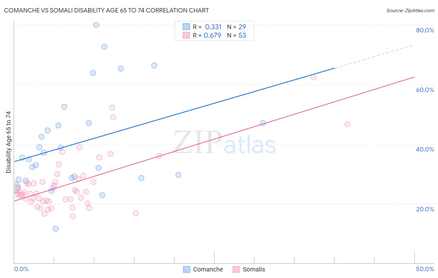 Comanche vs Somali Disability Age 65 to 74