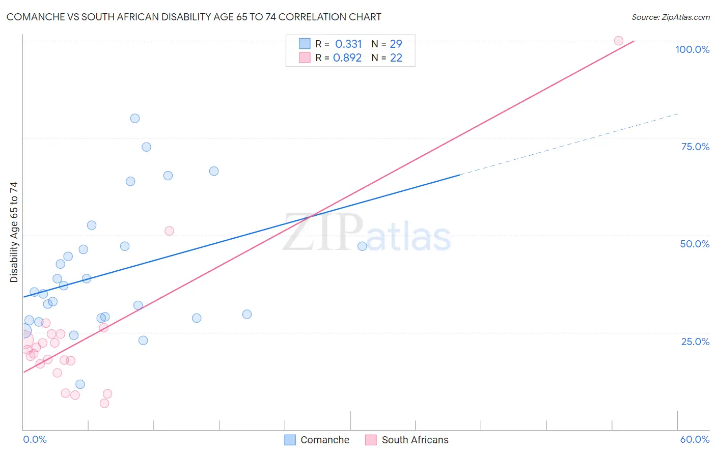 Comanche vs South African Disability Age 65 to 74