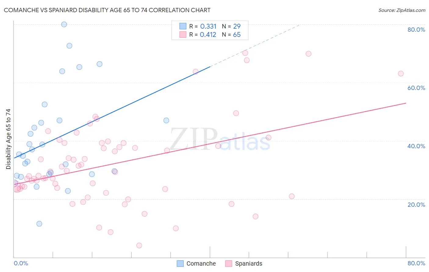 Comanche vs Spaniard Disability Age 65 to 74