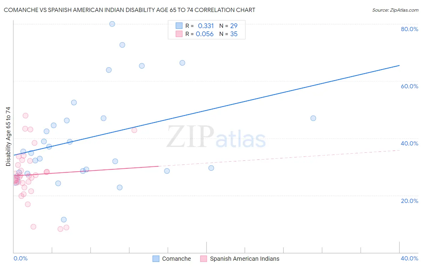 Comanche vs Spanish American Indian Disability Age 65 to 74