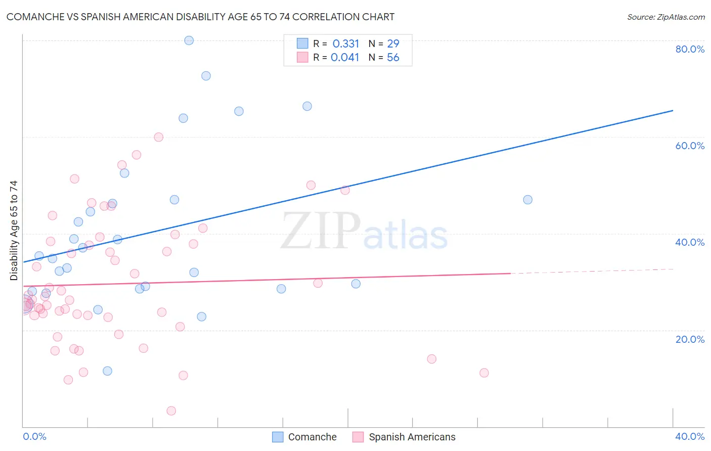 Comanche vs Spanish American Disability Age 65 to 74
