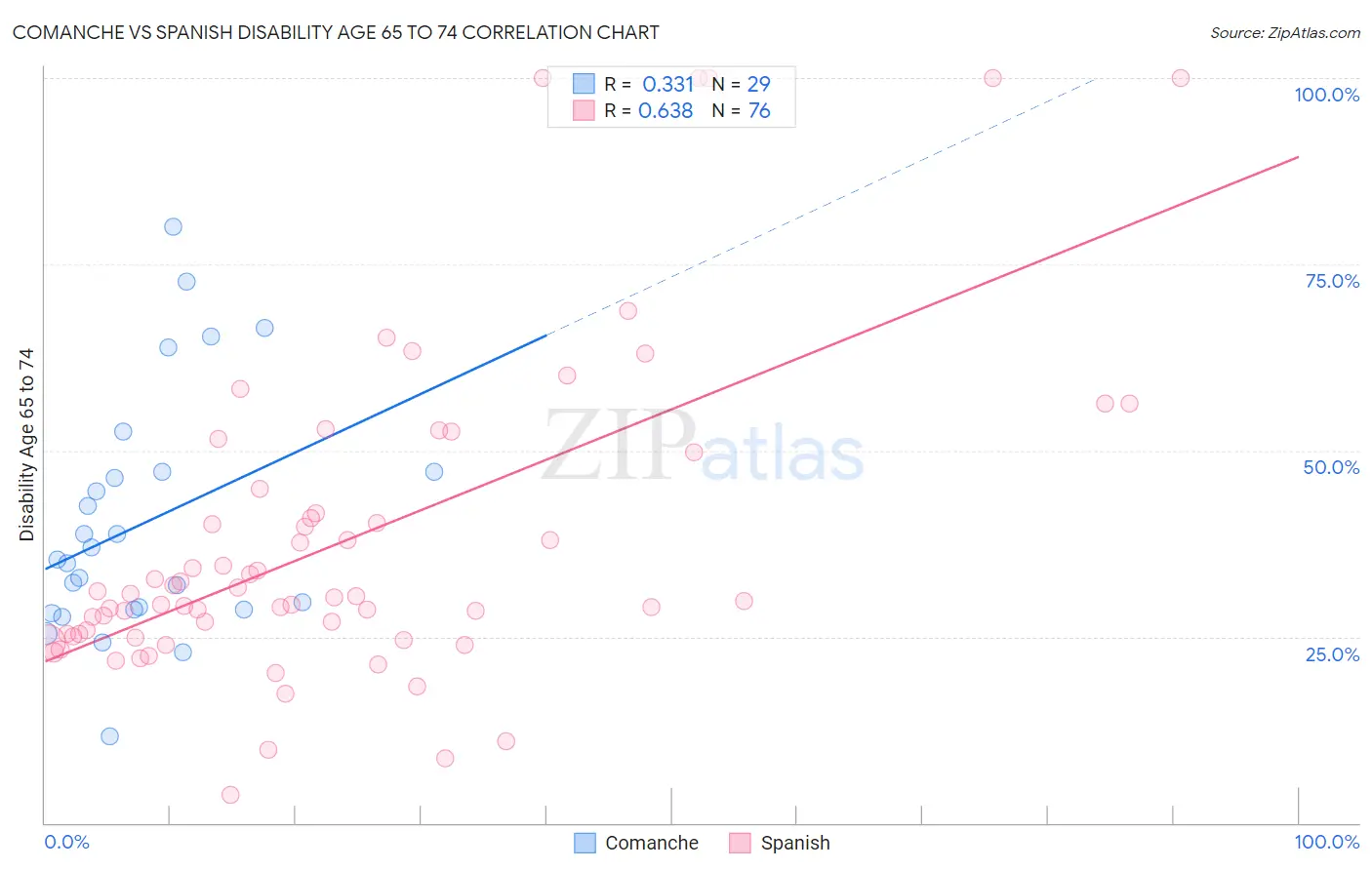 Comanche vs Spanish Disability Age 65 to 74