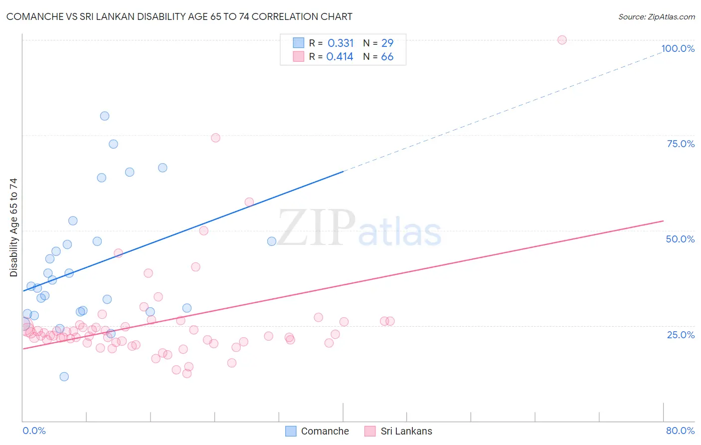 Comanche vs Sri Lankan Disability Age 65 to 74