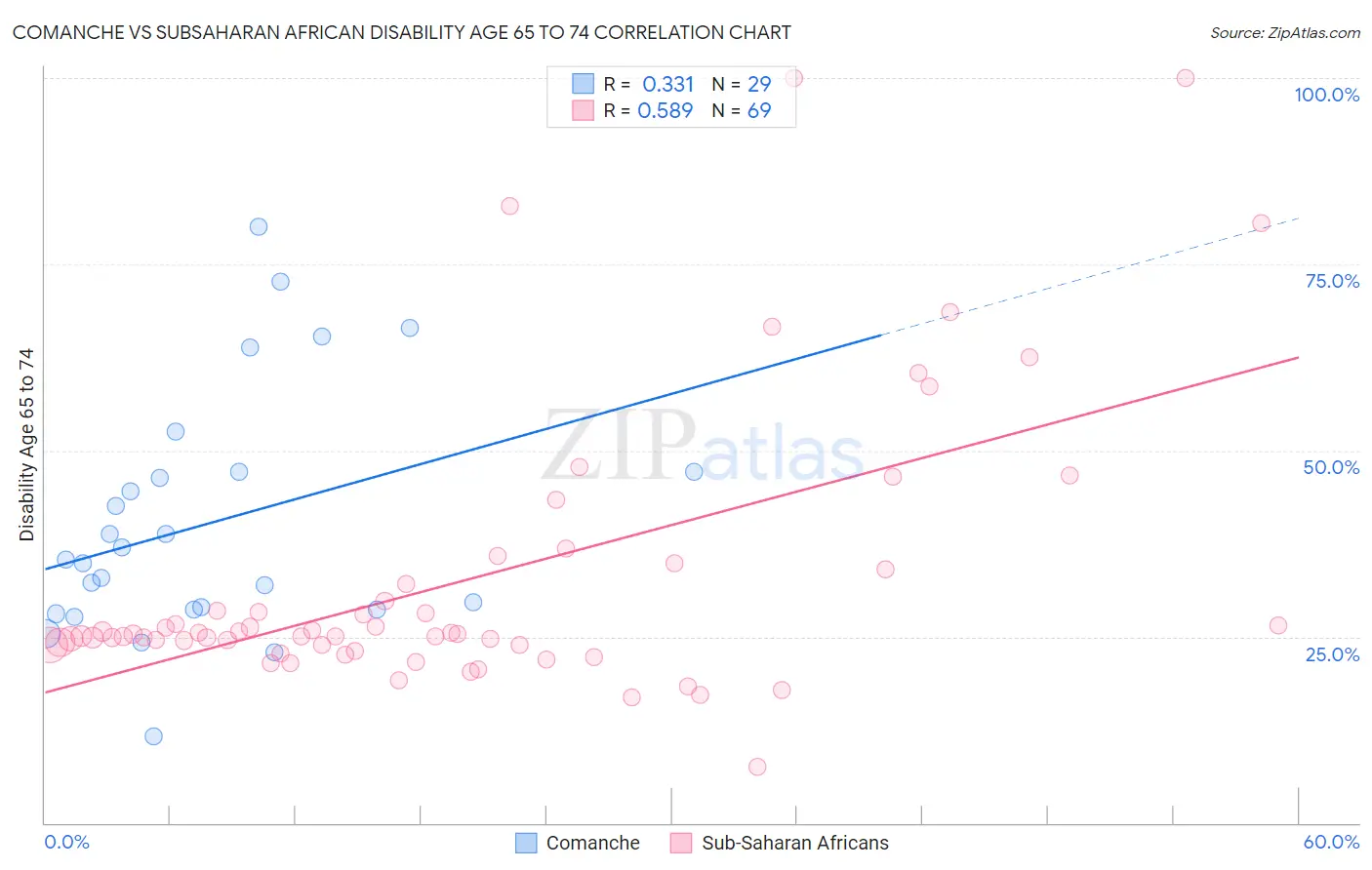 Comanche vs Subsaharan African Disability Age 65 to 74