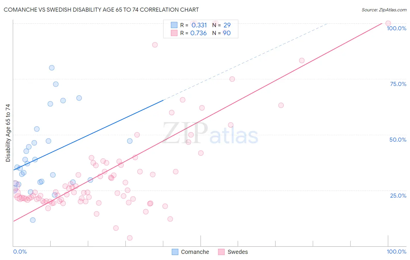 Comanche vs Swedish Disability Age 65 to 74