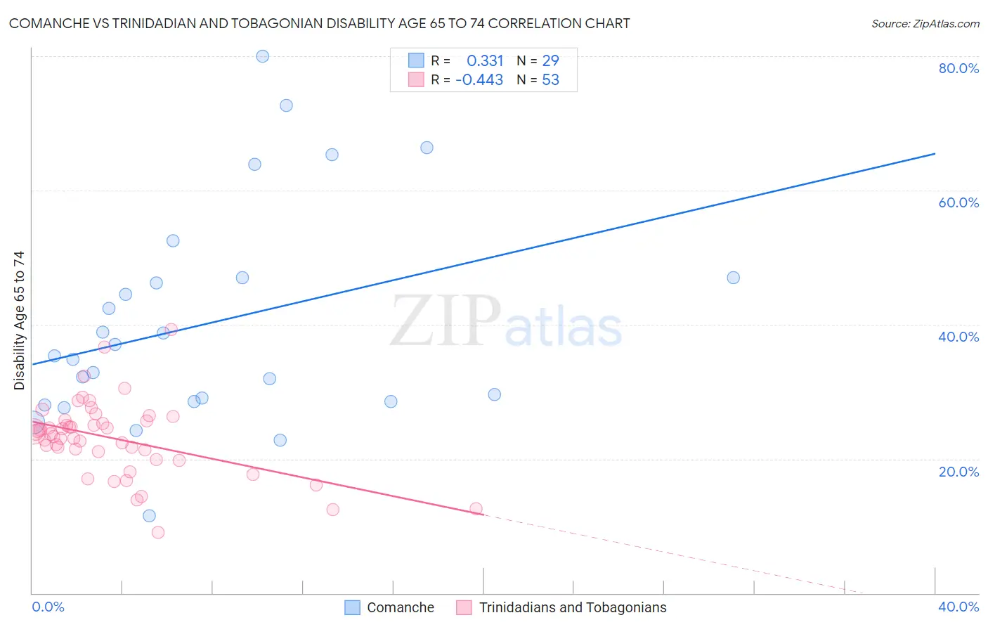 Comanche vs Trinidadian and Tobagonian Disability Age 65 to 74