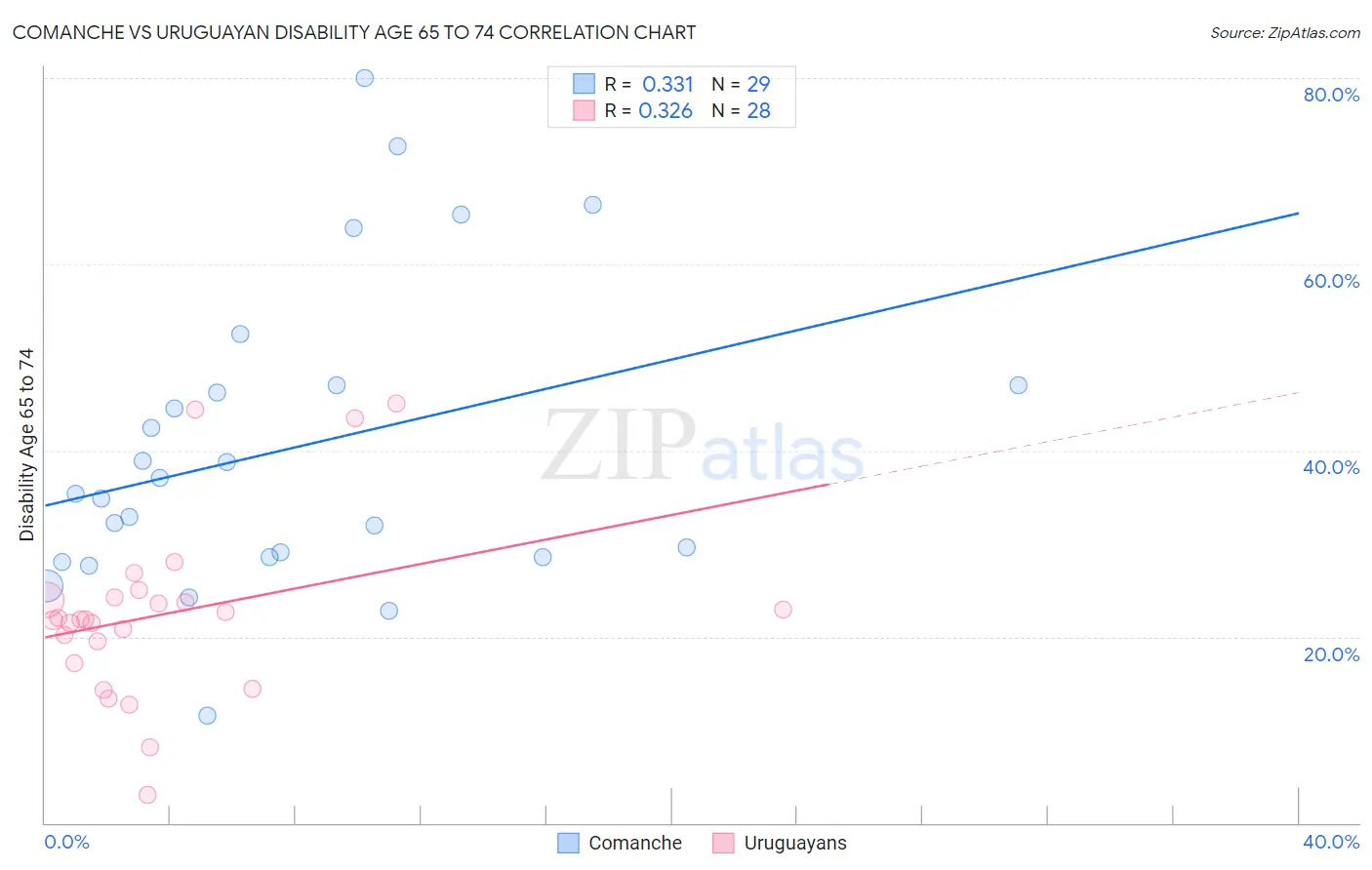 Comanche vs Uruguayan Disability Age 65 to 74
