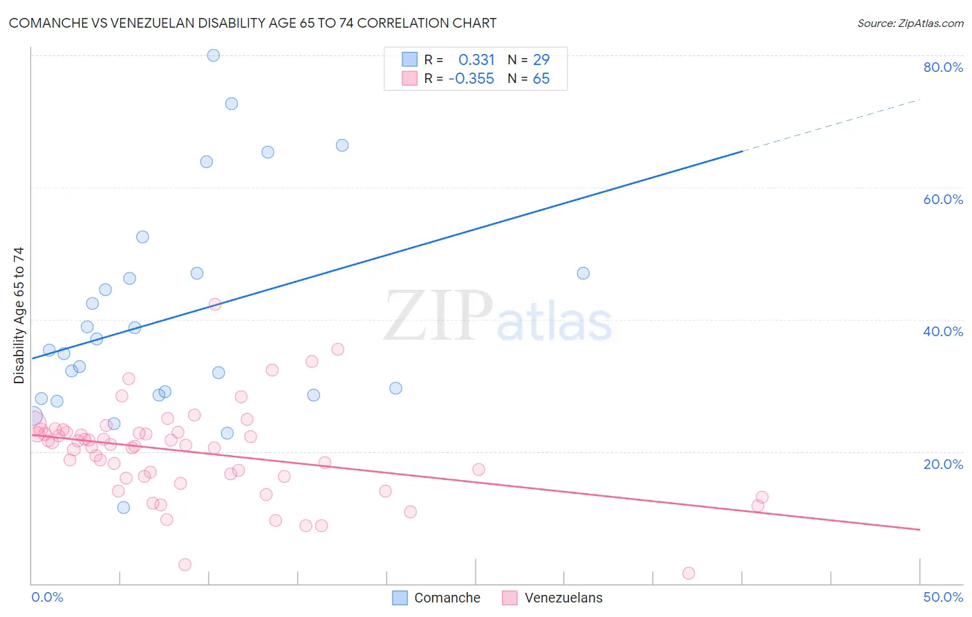 Comanche vs Venezuelan Disability Age 65 to 74