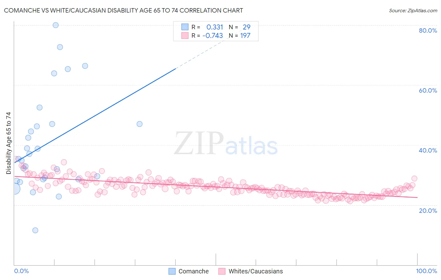 Comanche vs White/Caucasian Disability Age 65 to 74