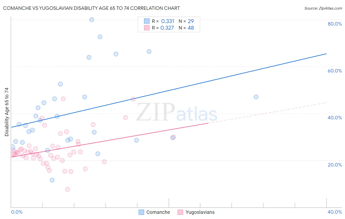 Comanche vs Yugoslavian Disability Age 65 to 74
