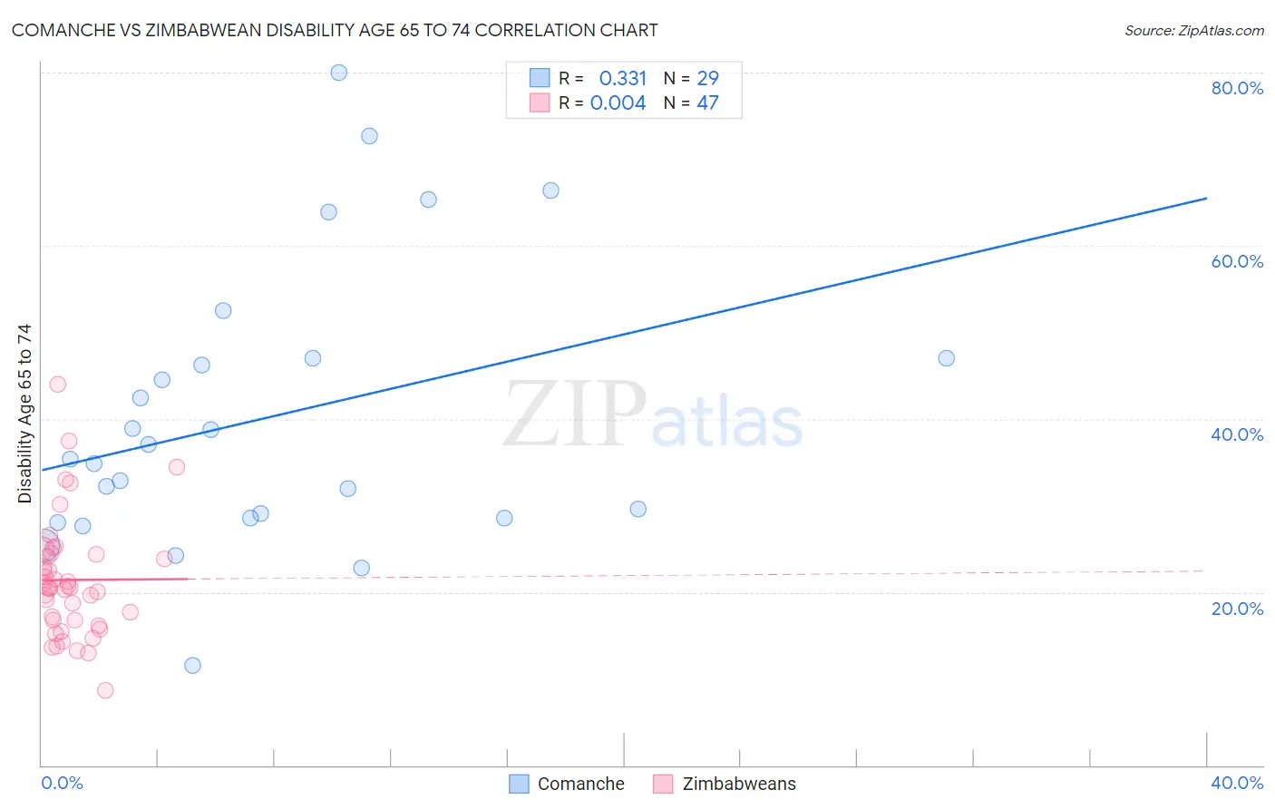 Comanche vs Zimbabwean Disability Age 65 to 74