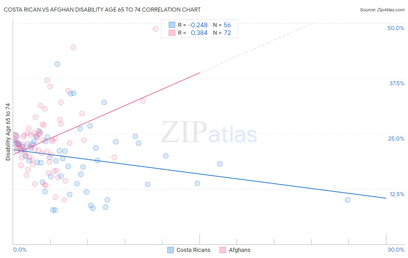 Costa Rican vs Afghan Disability Age 65 to 74