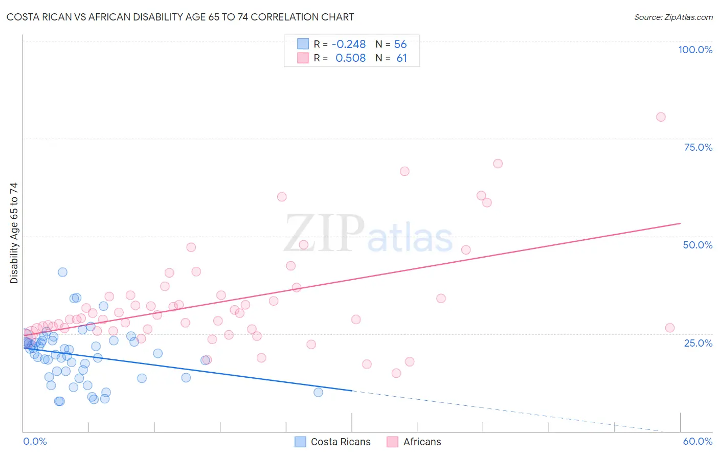 Costa Rican vs African Disability Age 65 to 74