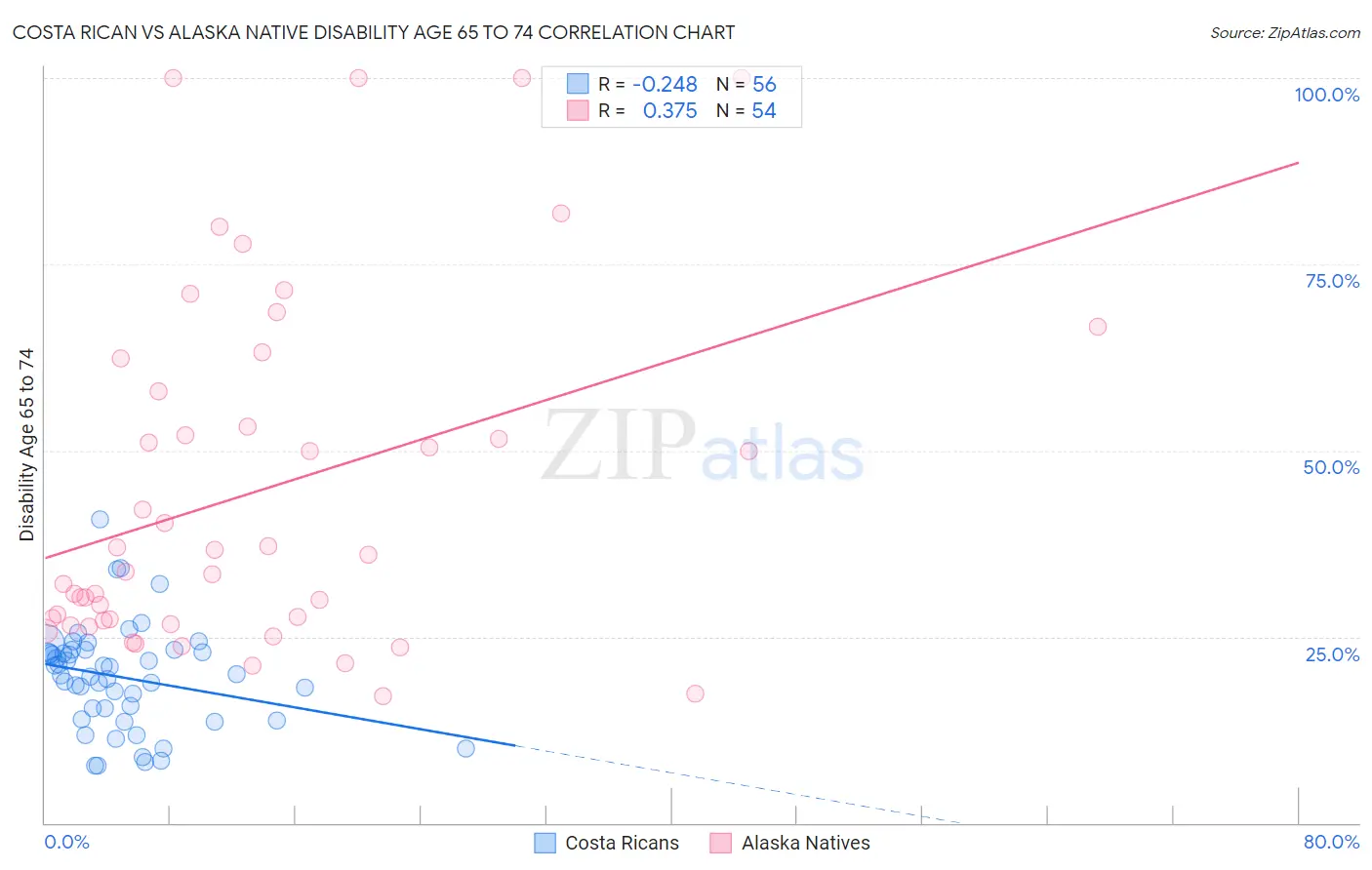 Costa Rican vs Alaska Native Disability Age 65 to 74