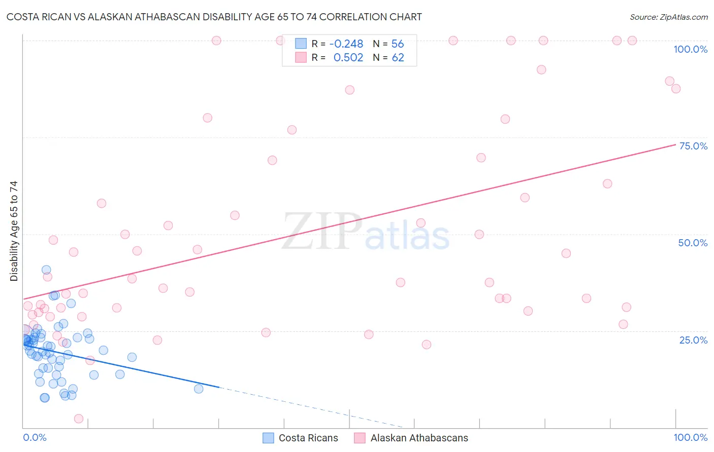 Costa Rican vs Alaskan Athabascan Disability Age 65 to 74